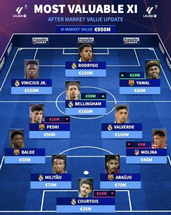 西甲最貴11人陣容是怎樣的?